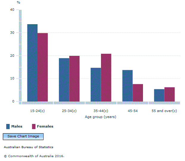 Graph Image for FIGURE 6.2 UNEMPLOYMENT RATE(a)(b), by age and sex